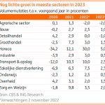 ING Research voorspelt nog lichte groei in meeste bedrijfssectoren in 2023.