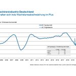 De orderontvangst in de Duitse werktuigmachine-industrie houdt ondanks alle tegenslagen goed stand. (foto: VDW)