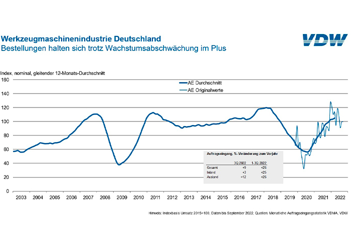 De orderontvangst in de Duitse werktuigmachine-industrie houdt ondanks alle tegenslagen goed stand. (foto: VDW)