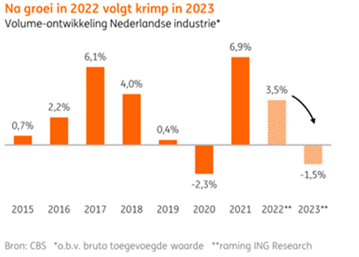 De omslag stelt producenten voor de uitdaging om de historisch grote materiaalvoorraden – aangelegd vanwege de ketenverstoringen en lange levertijden – versneld in lijn met de afgenomen vraag te brengen.