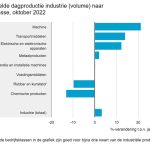 Van september op oktober daalde de productie met 0,4 procent.