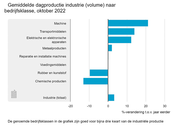 Van september op oktober daalde de productie met 0,4 procent.