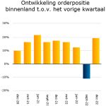 In het derde kwartaal van 2022 kwam er vrij abrupt een einde aan de stabiele groei van de orderpositie, maar in het vierde kwartaal ging de groei weer verder.