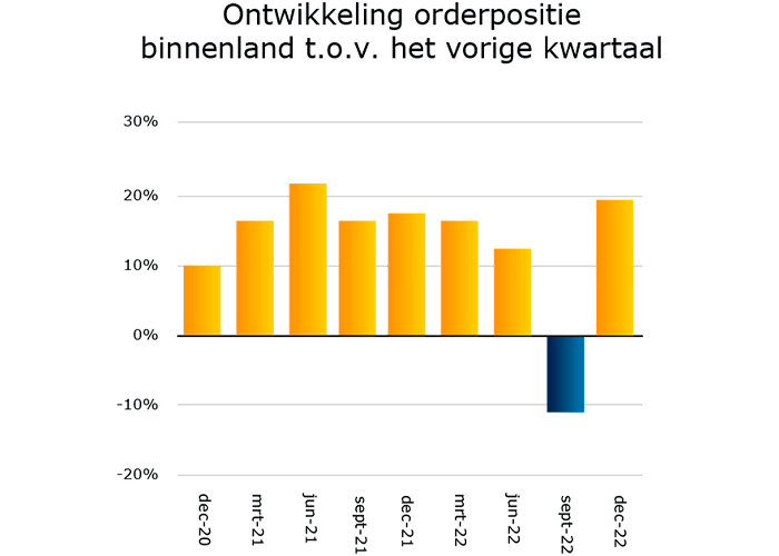 In het derde kwartaal van 2022 kwam er vrij abrupt een einde aan de stabiele groei van de orderpositie, maar in het vierde kwartaal ging de groei weer verder.