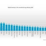 De robotdichtheid in China is sterk toegenomen. Inmiddels staat het land op de vijfde plaats. (foto: World Robotics 2022)