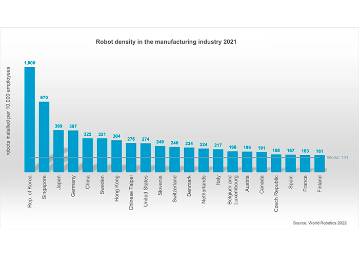 De robotdichtheid in China is sterk toegenomen. Inmiddels staat het land op de vijfde plaats. (foto: World Robotics 2022)
