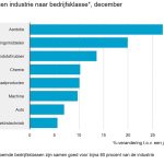 In vrijwel alle bedrijfsklassen van de industrie lagen de prijzen in december hoger dan een jaar eerder. De prijzen van metaalproducten lagen 10,2 procent hoger. 