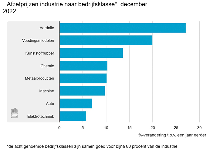 In vrijwel alle bedrijfsklassen van de industrie lagen de prijzen in december hoger dan een jaar eerder. De prijzen van metaalproducten lagen 10,2 procent hoger. 