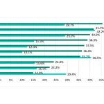 Top 10 landen gerangschikt naar percentage aangevallen CMMS (Computerized Maintenance Management Systems) in de eerste helft van 2022.