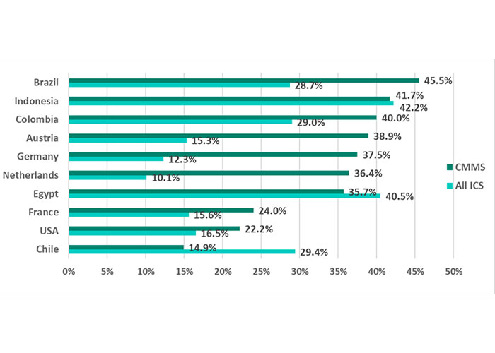 Top 10 landen gerangschikt naar percentage aangevallen CMMS (Computerized Maintenance Management Systems) in de eerste helft van 2022.