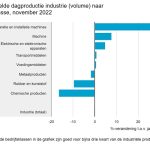 De helft van alle bedrijfsklassen in de industrie produceerde in november minder dan in dezelfde maand een jaar eerder. De branche metaalproducten liet een krimp van 1,8 procent zien.