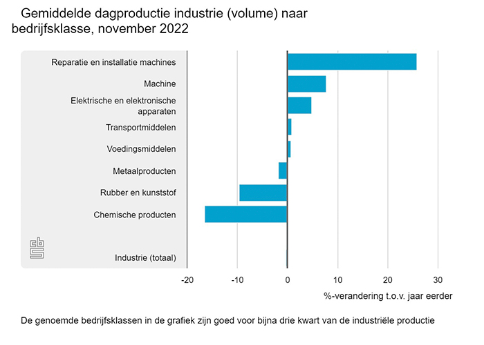 De helft van alle bedrijfsklassen in de industrie produceerde in november minder dan in dezelfde maand een jaar eerder. De branche metaalproducten liet een krimp van 1,8 procent zien.