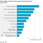 Volgens 19% van de werknemers die in 2021 minstens een dag verzuimden door een arbeidsongeval, was psychische overbelasting bij het meest recente ongeval de belangrijkste oorzaak.