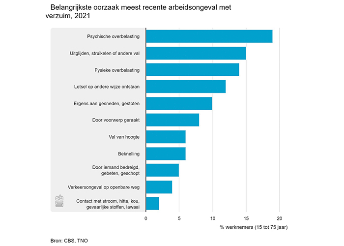 Volgens 19% van de werknemers die in 2021 minstens een dag verzuimden door een arbeidsongeval, was psychische overbelasting bij het meest recente ongeval de belangrijkste oorzaak.