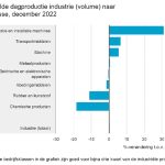 Van de grotere branches noteerde, net als in de voorgaande maand, de bedrijfsklasse reparatie, onderhoud en service de grootste groei.