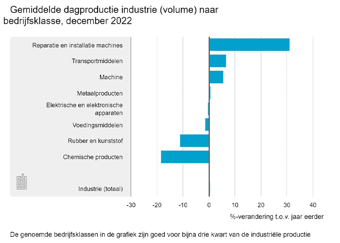 Van de grotere branches noteerde, net als in de voorgaande maand, de bedrijfsklasse reparatie, onderhoud en service de grootste groei.