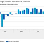 Per saldo 4 procent van de ondernemers verwacht dat de omzet zal toenemen in het eerste kwartaal van 2023.