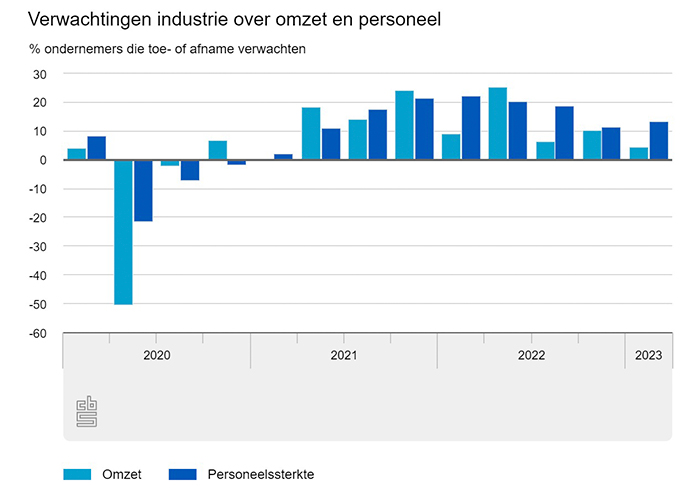 Per saldo 4 procent van de ondernemers verwacht dat de omzet zal toenemen in het eerste kwartaal van 2023.