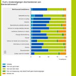 Vergeleken met begin vorig jaar gaf een groter deel van de ondernemers aan de gestegen kosten voor een groot deel te kunnen doorberekenen.