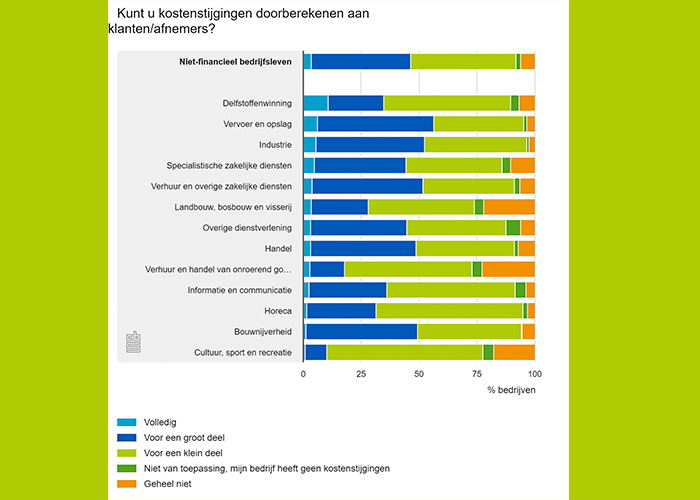 Vergeleken met begin vorig jaar gaf een groter deel van de ondernemers aan de gestegen kosten voor een groot deel te kunnen doorberekenen.