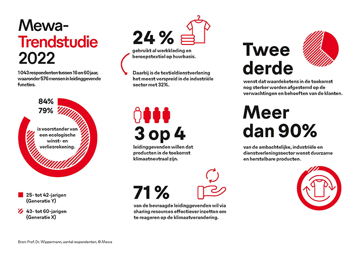 Resultaten van de Mewa Trendstudie ‘De toekomstige rol van delen in een digitaal verbonden samenleving’.