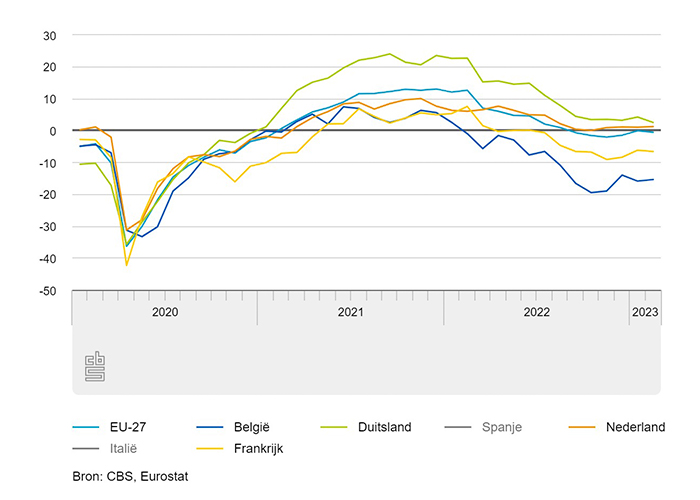 Van de belangrijkste Europese handelspartners lag alleen het vertrouwen in Duitsland hoger dan in Nederland.