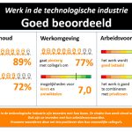 De vrouwen die in een technisch beroep in de technologische industrie werken, zijn zeer enthousiast en heel positief over hun werk.