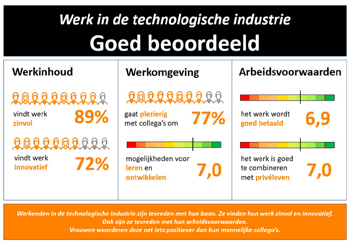 De vrouwen die in een technisch beroep in de technologische industrie werken, zijn zeer enthousiast en heel positief over hun werk.