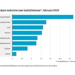 De stijging van de afzetprijzen in de industrie hangt sterk samen met de prijsontwikkeling van ruwe aardolie.