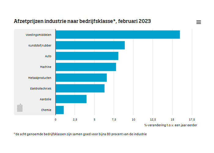 De stijging van de afzetprijzen in de industrie hangt sterk samen met de prijsontwikkeling van ruwe aardolie.