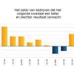 Over het verwachte bedrijfsresultaat voor het tweede kwartaal van 2023 is men positiever dan in het voorgaande halfjaar. 29% geeft aan een beter resultaat te verwachten, terwijl 13% een slechter resultaat verwacht.