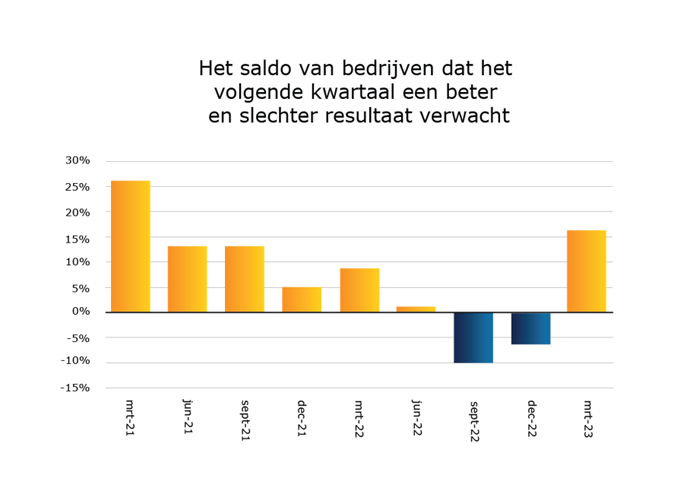 Over het verwachte bedrijfsresultaat voor het tweede kwartaal van 2023 is men positiever dan in het voorgaande halfjaar. 29% geeft aan een beter resultaat te verwachten, terwijl 13% een slechter resultaat verwacht.