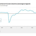 Ondernemers waren positiever over de verwachte productie in de komende drie maanden en ook minder negatief over de voorraden gereed product.