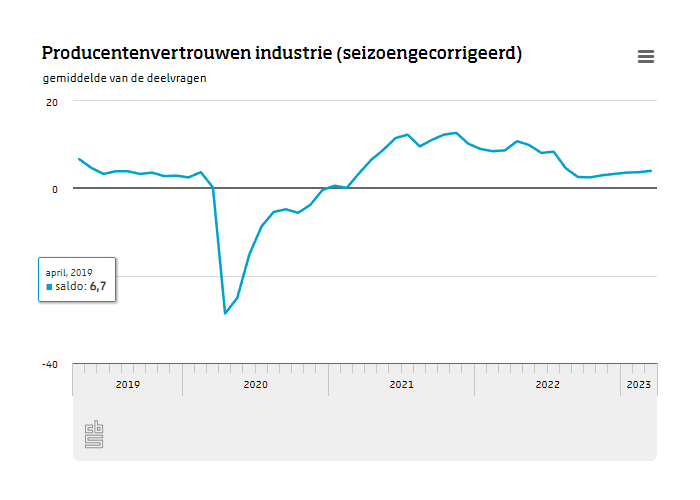 Ondernemers waren positiever over de verwachte productie in de komende drie maanden en ook minder negatief over de voorraden gereed product.