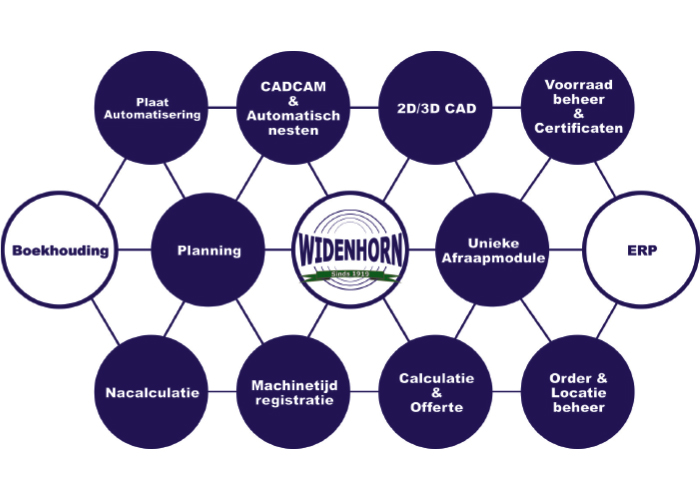 Widenhorn heeft alles in huis op het gebied van CADCAM, calculatie, planning en papierloos werken voor plaatbewerking.