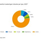 Bijna 20 procent van de verwachte investeringen in de industrie wordt ingezet voor verduurzaming en energiebesparing.