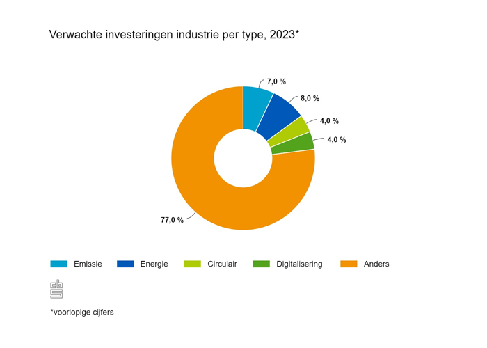 Bijna 20 procent van de verwachte investeringen in de industrie wordt ingezet voor verduurzaming en energiebesparing.