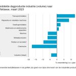 Hoewel de productie van de totale industrie kromp, produceerde ongeveer de helft van alle bedrijfsklassen in maart meer dan in dezelfde maand een jaar eerder.