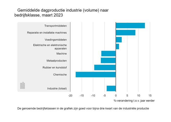 Hoewel de productie van de totale industrie kromp, produceerde ongeveer de helft van alle bedrijfsklassen in maart meer dan in dezelfde maand een jaar eerder.