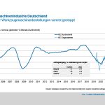 De neerwaartse trend in de inkomende orders bij de Duitse werktuigmachine-industrie is in maart voorlopig gestopt.
