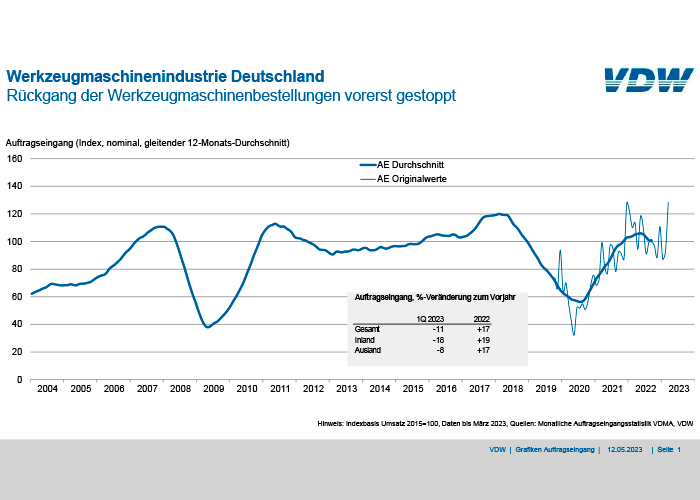 De neerwaartse trend in de inkomende orders bij de Duitse werktuigmachine-industrie is in maart voorlopig gestopt.