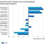 Net als in de voorgaande maanden waren de ondernemers in de elektrotechnische en machine-industrie het meest positief.