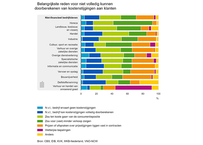 Van de industriële bedrijven noemt 29,1% een verwachte verslechtering van de concurrentiepositie als reden voor het niet volledig doorberekenen van de kostenstijgingen.