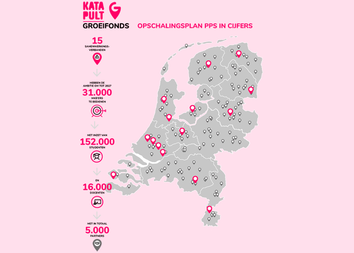 Met het geld van het kabinet kunnen 15 bestaande publiek-private samenwerkingen tussen beroepsonderwijs en bedrijfsleven, verspreid over het land, worden uitgebreid.