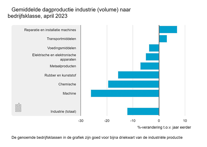 Van de grote branches noteerden de machine-industrie en de chemische industrie de grootste productiedaling. De reparatie en installatie van machines had de grootste toename van de productie.