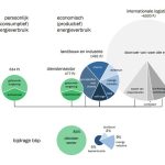 Energie (a) en economie (b) in Nederland in 2019. Getoond is het totale eindverbruik van energie. In figuur 1a wordt onderscheid gemaakt tussen consumptief verbruik (links) en productief verbruik (rechts). Figuur 1b geeft het relatieve aandeel in het bruto binnenlands product (bbp) aan.