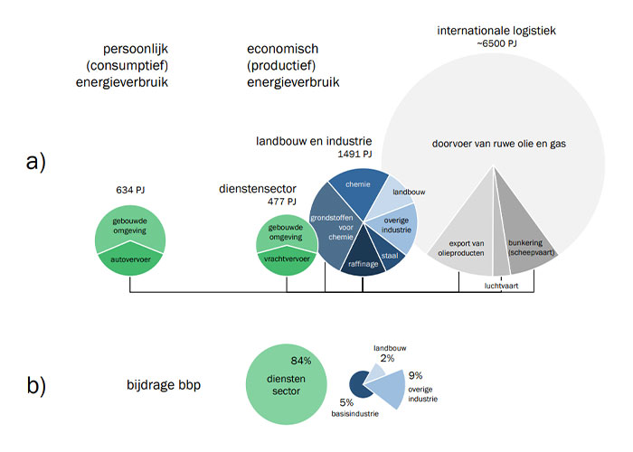 Energie (a) en economie (b) in Nederland in 2019. Getoond is het totale eindverbruik van energie. In figuur 1a wordt onderscheid gemaakt tussen consumptief verbruik (links) en productief verbruik (rechts). Figuur 1b geeft het relatieve aandeel in het bruto binnenlands product (bbp) aan.