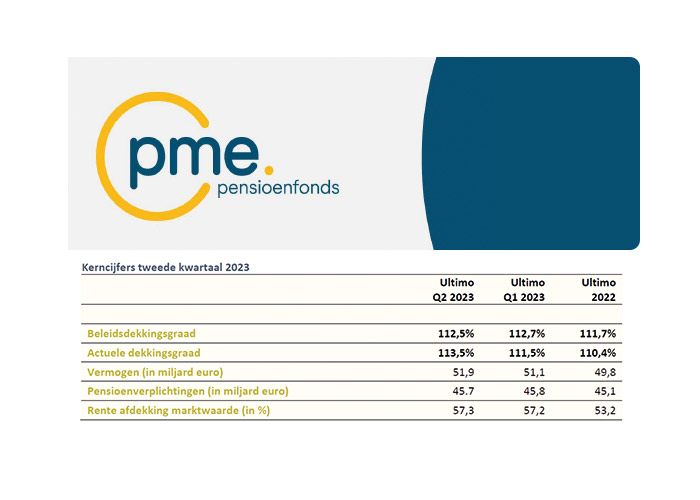 Het totaal vermogen van PME neemt in het tweede kwartaal iets toe van € 51 miljard eind maart 2023 naar € 51,9 miljard eind juni 2023