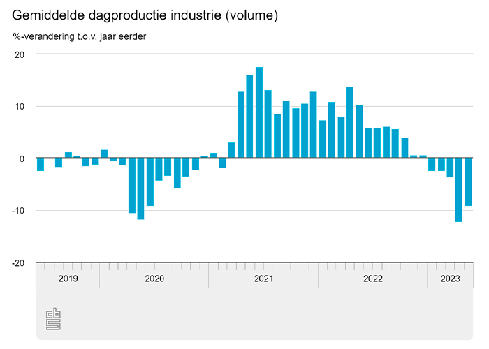 De gemiddelde dagproductie van de Nederlandse industrie was in mei 9,2 procent lager dan in mei 2022. Van april op mei steeg de productie met 1,2 procent.