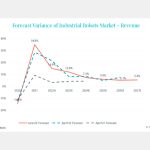 Interact Analysis heeft de prognoses voor de industriële robotmarkt aanzienlijk herzien als gevolg van de aanhoudende wereldwijde economische volatiliteit.